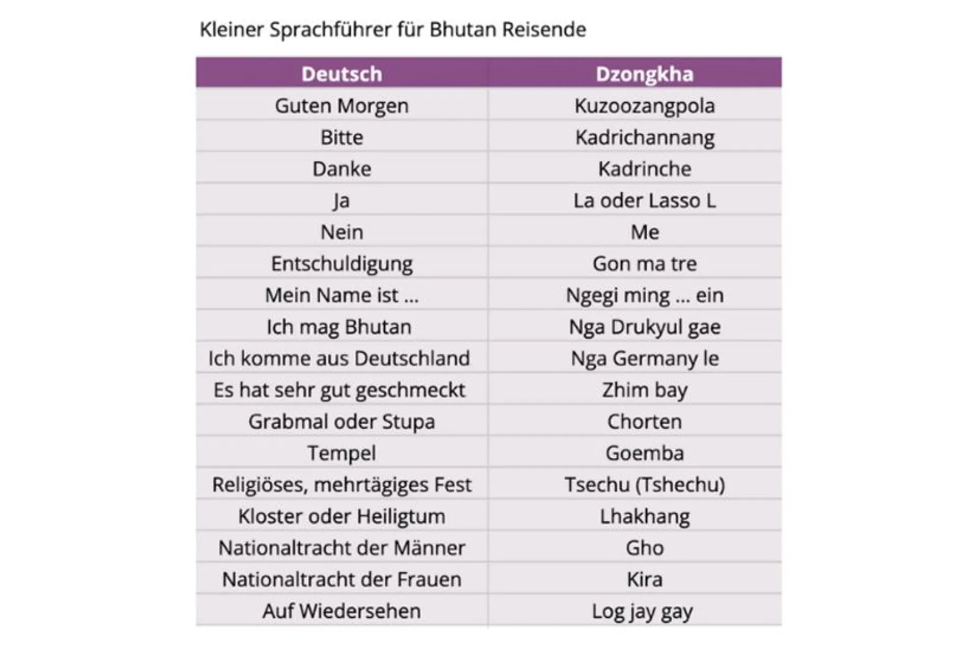 Kleiner Sprachführer Bhutan