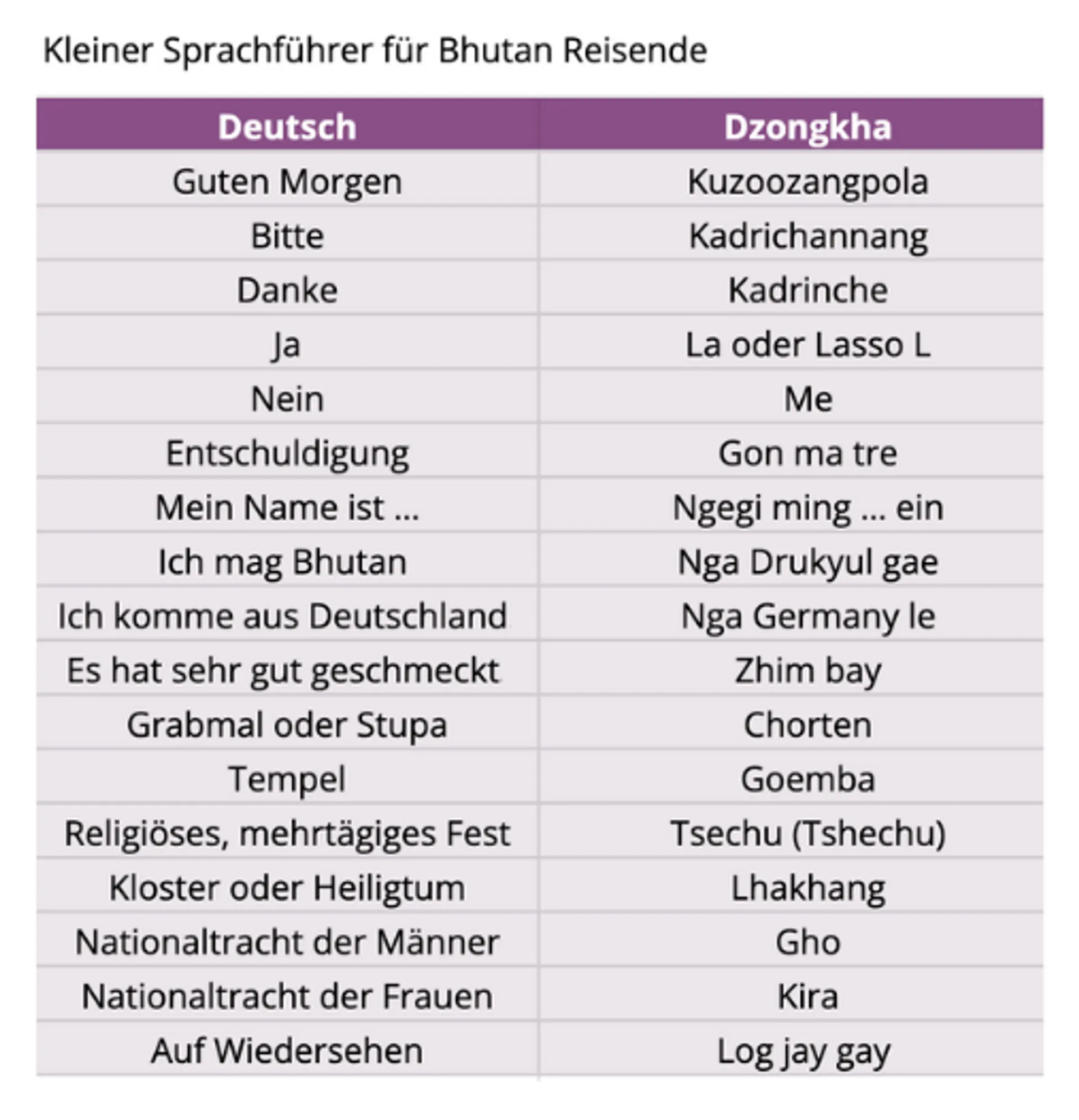 Bhutan Sprachführer