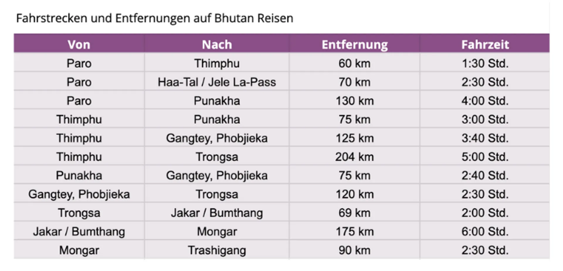 Bhutan Entfernungen